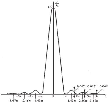 The diffraction pattern of a Fraunhofer single-slit diffraction. It can ...