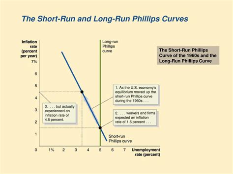 PPT - The Phillips Curve PowerPoint Presentation, free download - ID:2197499