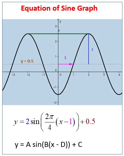 Find The Equation Of A Sine Or Cosine Graph (video lessons, examples ...