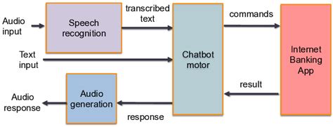 Speech Recognition system application overview | Download Scientific Diagram