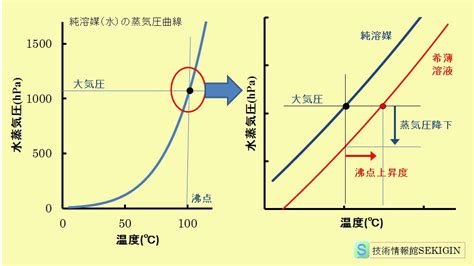 沸点 - JapaneseClass.jp