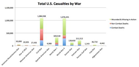 Number Of US Soldiers Who Died In Every Major War - Business Insider