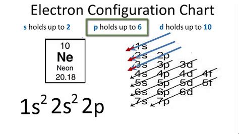 Neon (Ne) Electron Configuration - YouTube