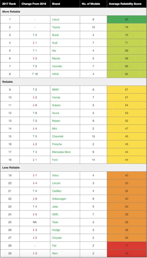 Consumer Reports publishes latest Car Reliability Survey | MotorWeek