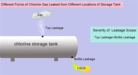 How To Prevent Chlorine Gas - Behalfessay9