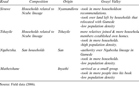 Kraal dynasties and kraal building. | Download Table