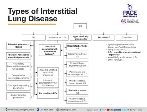 Interstitial Lung Disease - Causes, Symptoms and Treatment