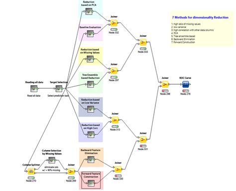 Seven Techniques for Data Dimensionality Reduction | Dimensionality ...