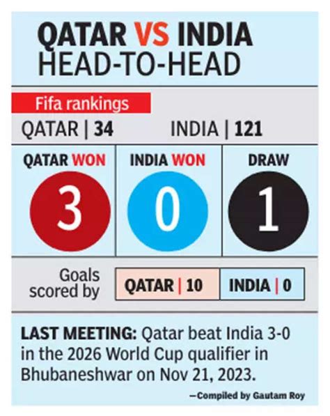 FIFA World Cup Qualifiers: India face uphill task against Qatar ...