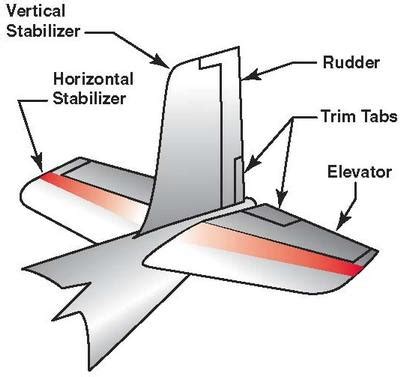 aircraft design - Can the rudder be considered part of the vertical stabilizer, and the elevator ...