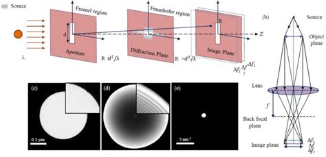 (a) Near field (Fresnel) and far field (Fraunhofer) regions of image... | Download Scientific ...