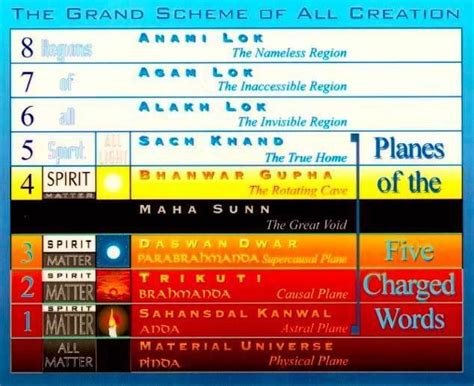 Charts of Heavens, Higher Planes, Levels, Inner Regions, Spheres of Creation According to Sant ...