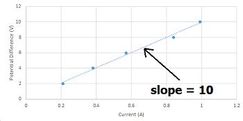 Voltage vs. Current Graph in Ohm's Law | Overview & Slope - Lesson | Study.com