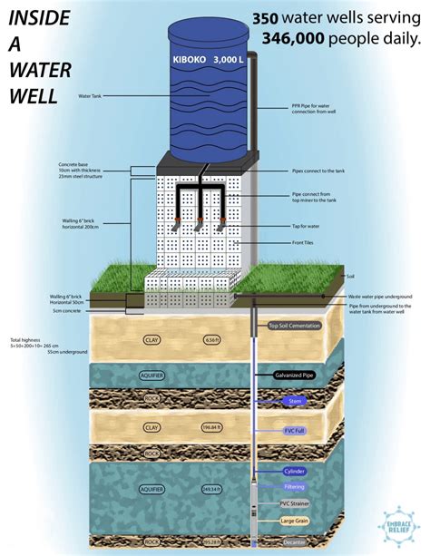 Types of Water Wells - Embrace Relief