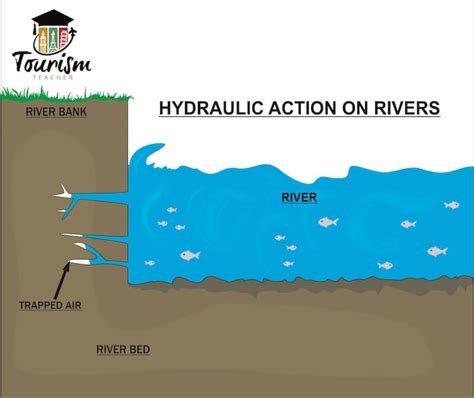 Hydraulic Action Made SIMPLE - Tourism Teacher