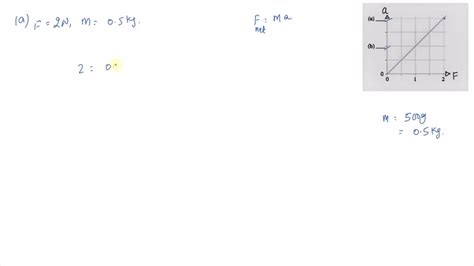 SOLVED:shows an acceleration-versus-force graph for a 500 g object. What acceleration values 80 ...