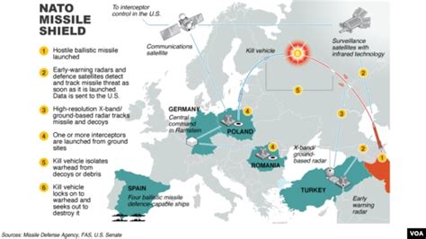 NATO Continues Plans for Missile Defense