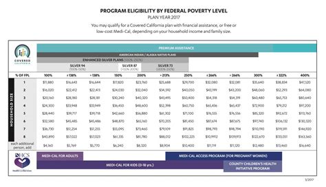 Covered California Fpl Chart 2024 - Nance Valenka