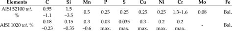 Composition of AISI 52100 and AISI 1020 alloy. | Download Scientific Diagram