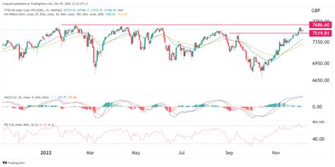 FTSE 100 forecast for December 2022