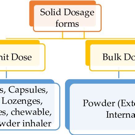 Classification of solid dosage forms. | Download Scientific Diagram