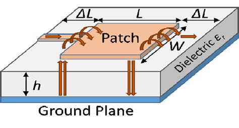 Microstrip Patch Antenna | Download Scientific Diagram