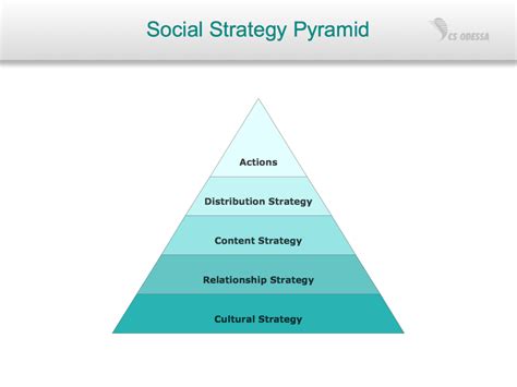 ConceptDraw Samples | Marketing — Pyramids