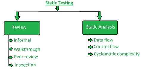 Test de logiciel | Essais statiques – StackLima