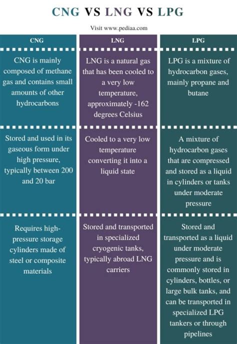 What is the Difference Between CNG LNG and LPG - Pediaa.Com