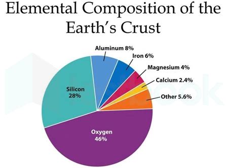 [Solved] The most abundant element in earth’s crust among the o