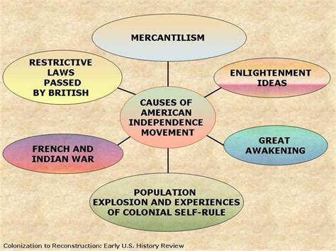 Causes of American Revolution | Quizizz