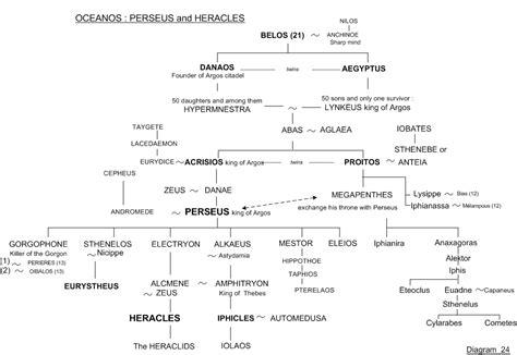 Heracles Family Tree