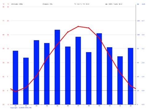 Bridgewater climate: Average Temperature, weather by month, Bridgewater ...