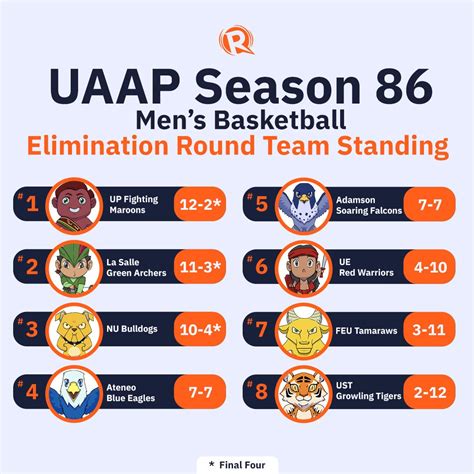 TEAM STANDINGS: UAAP Season 86 men’s basketball