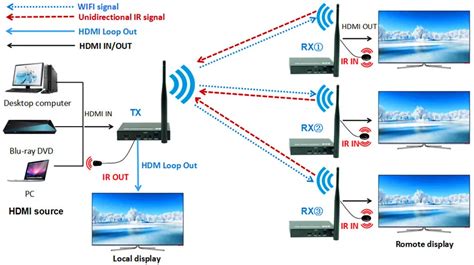 Aliexpress.com : Buy 196ft Wireless Loop Out + IR+ HDMI Splitter ...