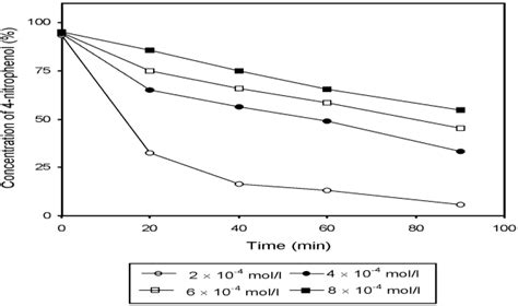 Effect of various initial 4-nitrophenol (4-NP) concentrations on the ...