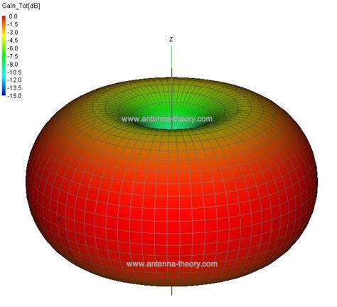 waveform - What does the radiation from an antenna look like ...