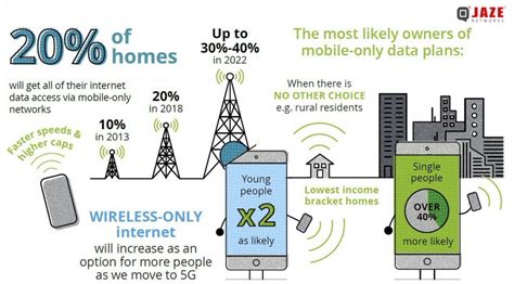 Growth Internet consumption through Mobiles – Jaze Networks