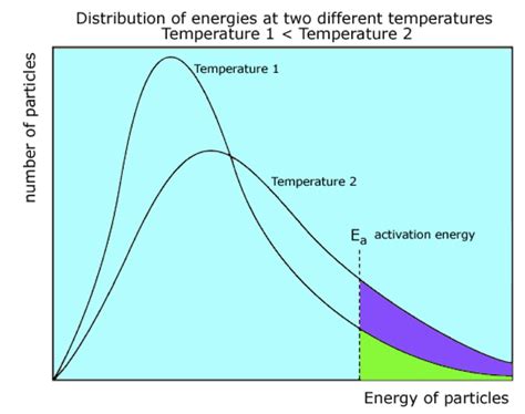 Boltzmann Distribution Graph