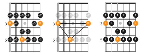 Major Scale Patterns, Positions and Theory