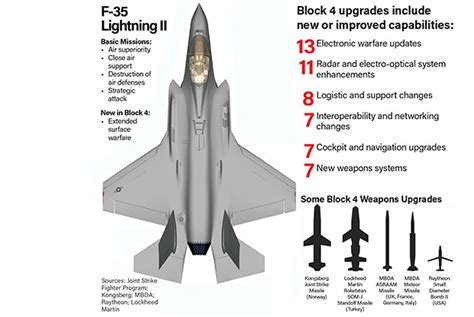 Block IV Upgrade: F-35s Could Fall Behind Chinese Stealth Fighters If ...