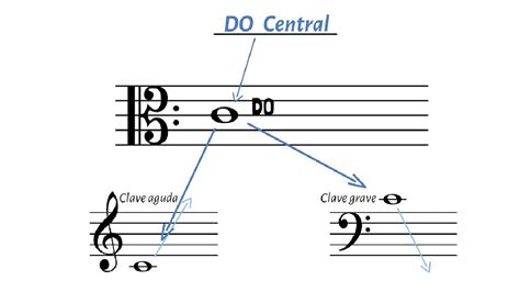 Las claves musicales - YouTube