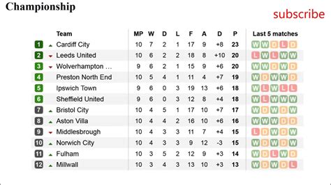 Football. England. Championship table. Results & Fixtures. #10 - YouTube