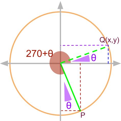 Trigonometry (advanced) : Angles in 2nd Quadrant