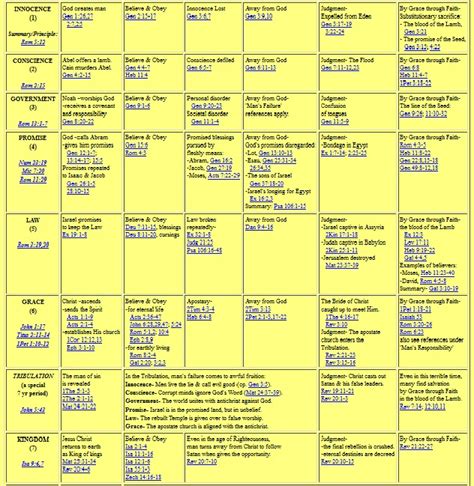 Printable 7 Dispensations Chart