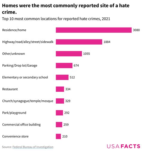 Hate crimes in the US: What does the data show?