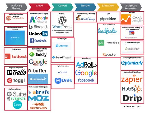 Quick Guide to MarTech & Digital Analytics Platforms - Business2Community