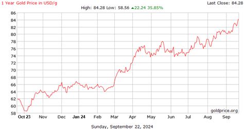 1 Year Gold Price History in US Dollars per Gram