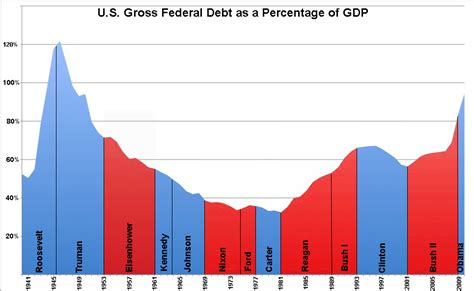 File:US Federal Debt as Percent of GDP by President.jpg - Wikipedia