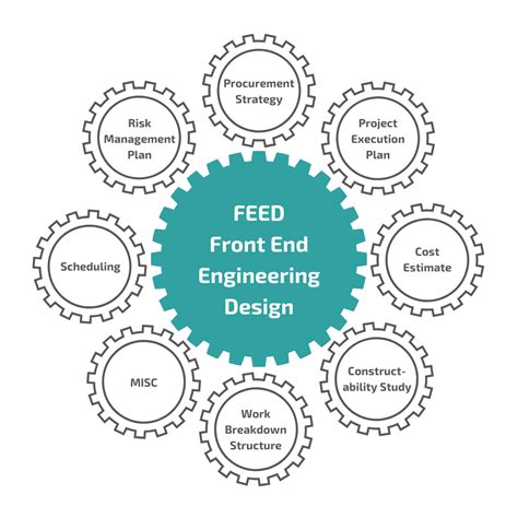 Concept Design & Front End Engineering Design (FEED) - EPS